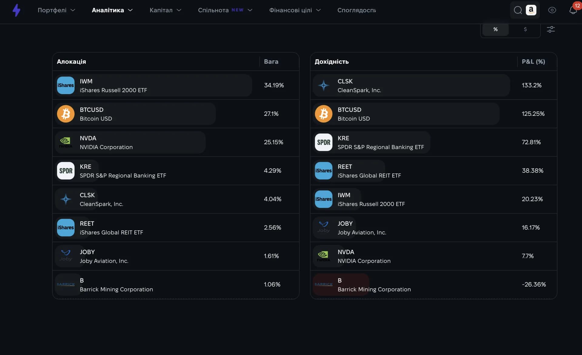 Ефективність окремих тікерів у портфелі Strum